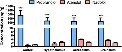 Central Effects of Beta-Blockers May Be Due to Nitric Oxide and Hydrogen Peroxide Release Independently of Their Ability to Cross the Blood-Brain Barrier